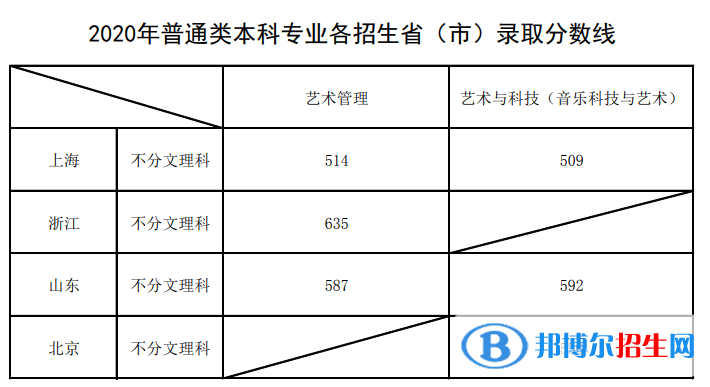 2022上海音樂學(xué)院錄取分?jǐn)?shù)線一覽表（含2020-2021歷年）