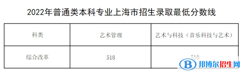 2022上海音樂學(xué)院錄取分?jǐn)?shù)線一覽表（含2020-2021歷年）