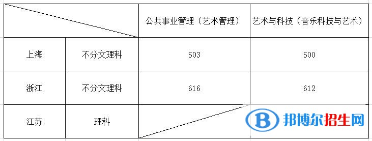 2022上海音樂學(xué)院錄取分?jǐn)?shù)線一覽表（含2020-2021歷年）