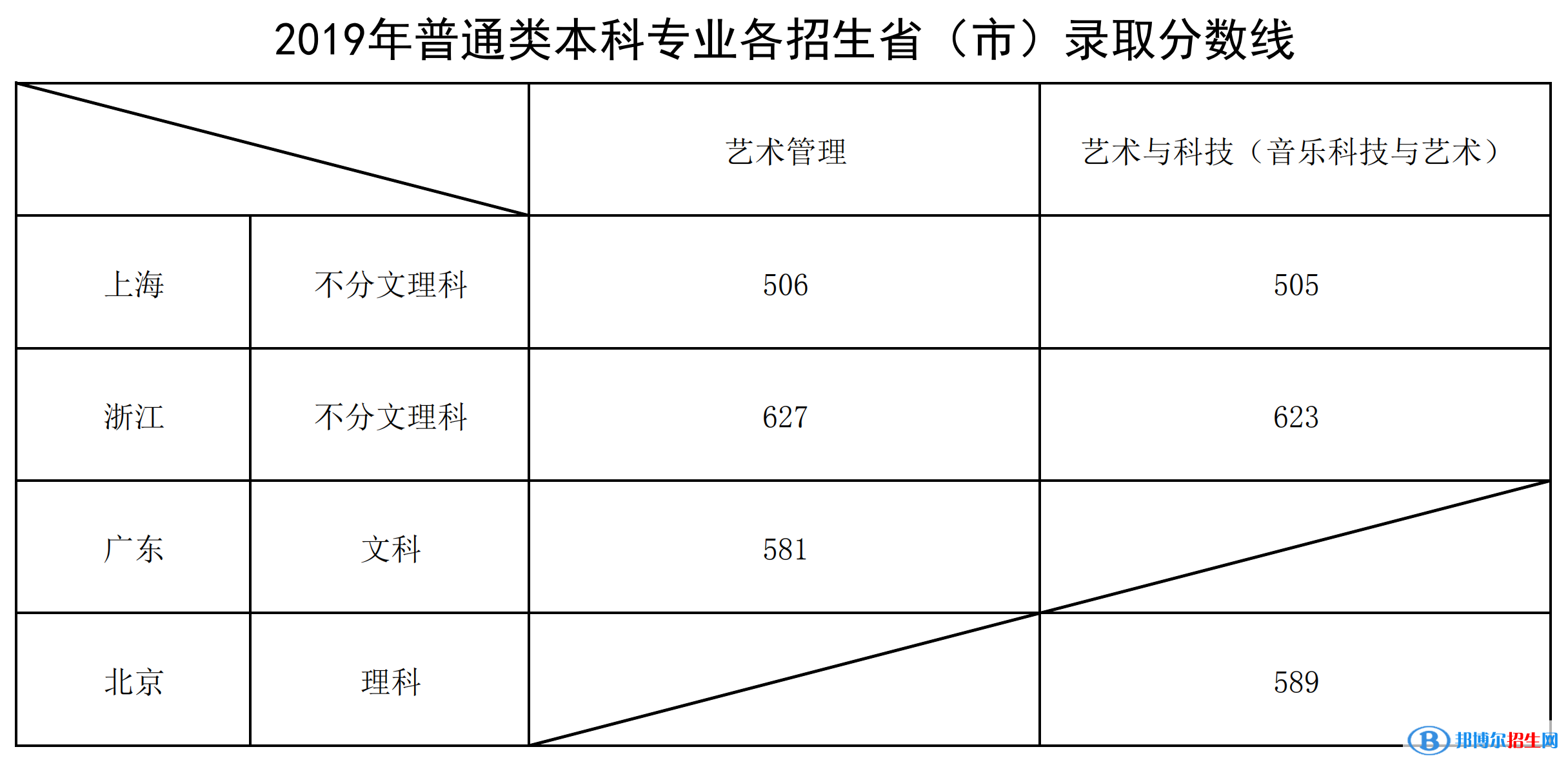 2022上海音樂學(xué)院錄取分?jǐn)?shù)線一覽表（含2020-2021歷年）