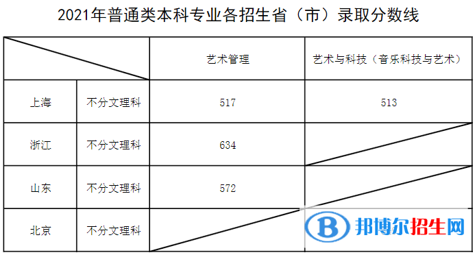 2022上海音樂學(xué)院錄取分?jǐn)?shù)線一覽表（含2020-2021歷年）