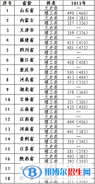 2022寧夏大學(xué)新華學(xué)院錄取分?jǐn)?shù)線一覽表（含2020-2021歷年）