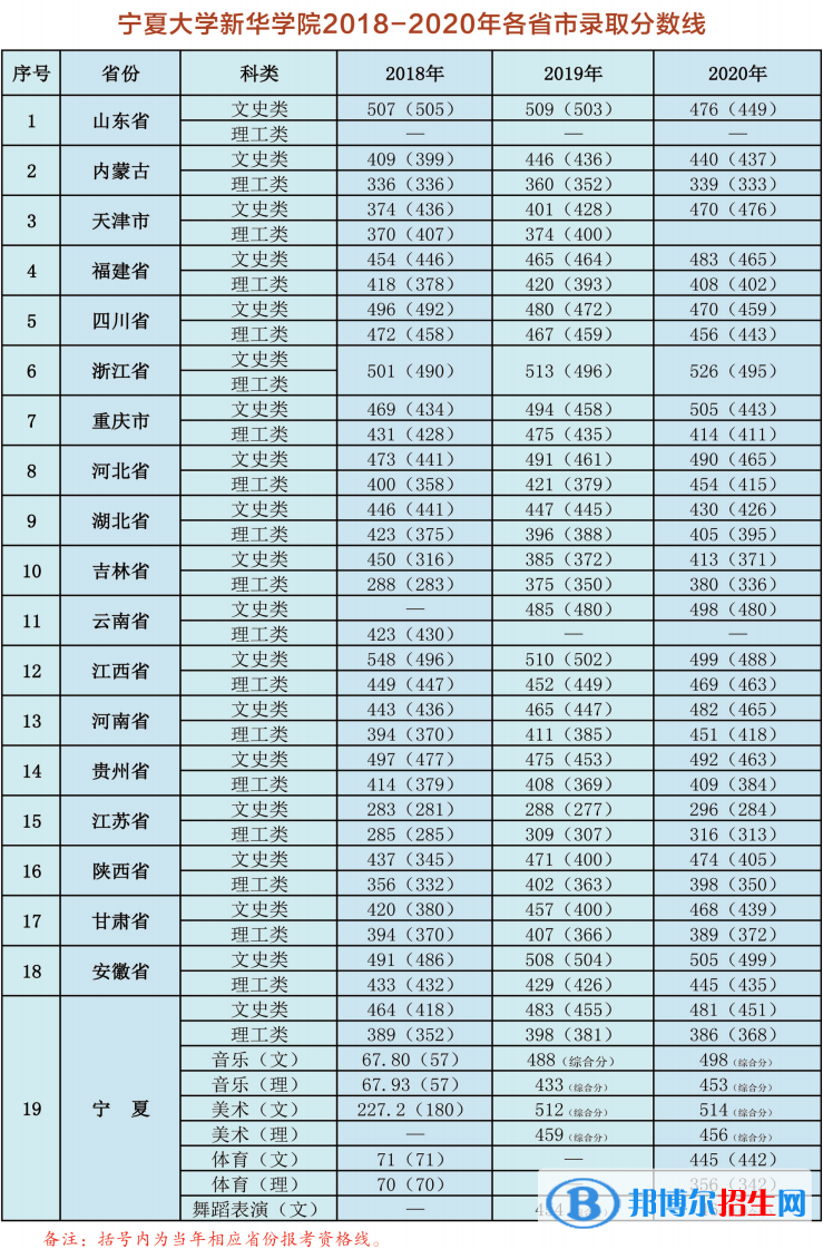 2022寧夏大學(xué)新華學(xué)院錄取分?jǐn)?shù)線一覽表（含2020-2021歷年）