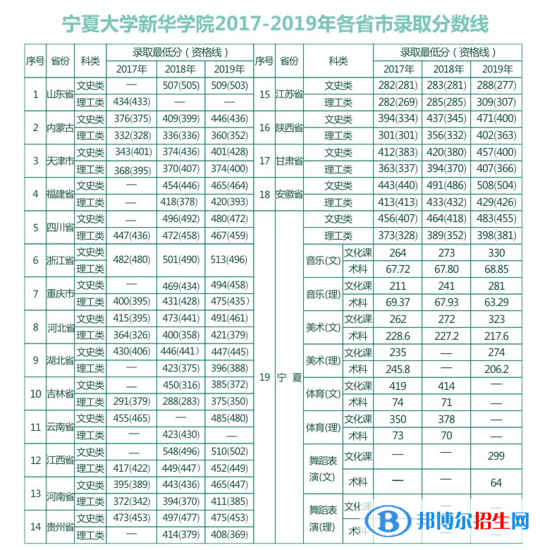 2022寧夏大學(xué)新華學(xué)院錄取分?jǐn)?shù)線一覽表（含2020-2021歷年）