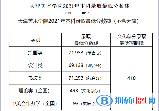 2022天津美術(shù)學(xué)院錄取分?jǐn)?shù)線一覽表（含2020-2021歷年）