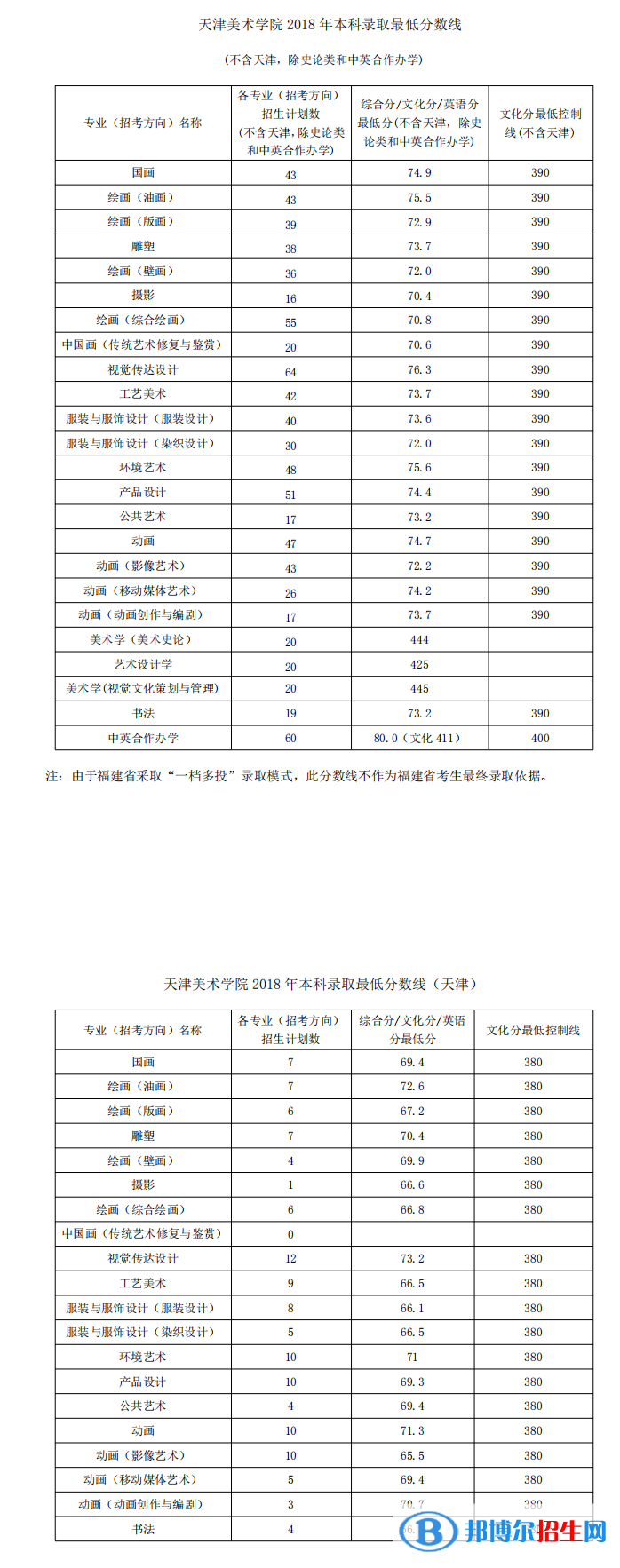 2022天津美術(shù)學(xué)院錄取分?jǐn)?shù)線一覽表（含2020-2021歷年）