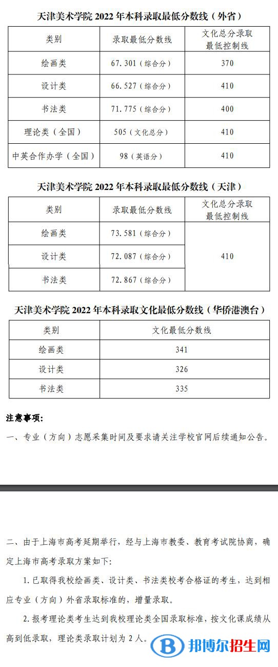 2022天津美術(shù)學(xué)院錄取分?jǐn)?shù)線一覽表（含2020-2021歷年）