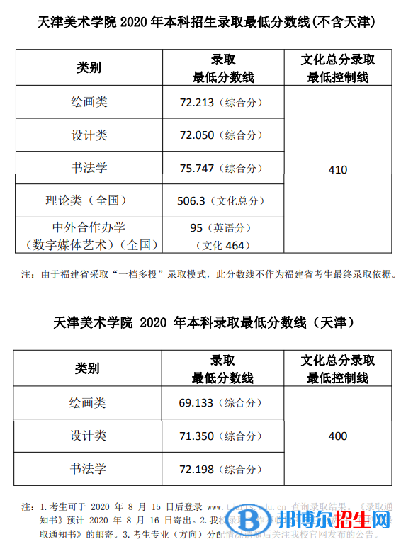 2022天津美術(shù)學(xué)院錄取分?jǐn)?shù)線一覽表（含2020-2021歷年）