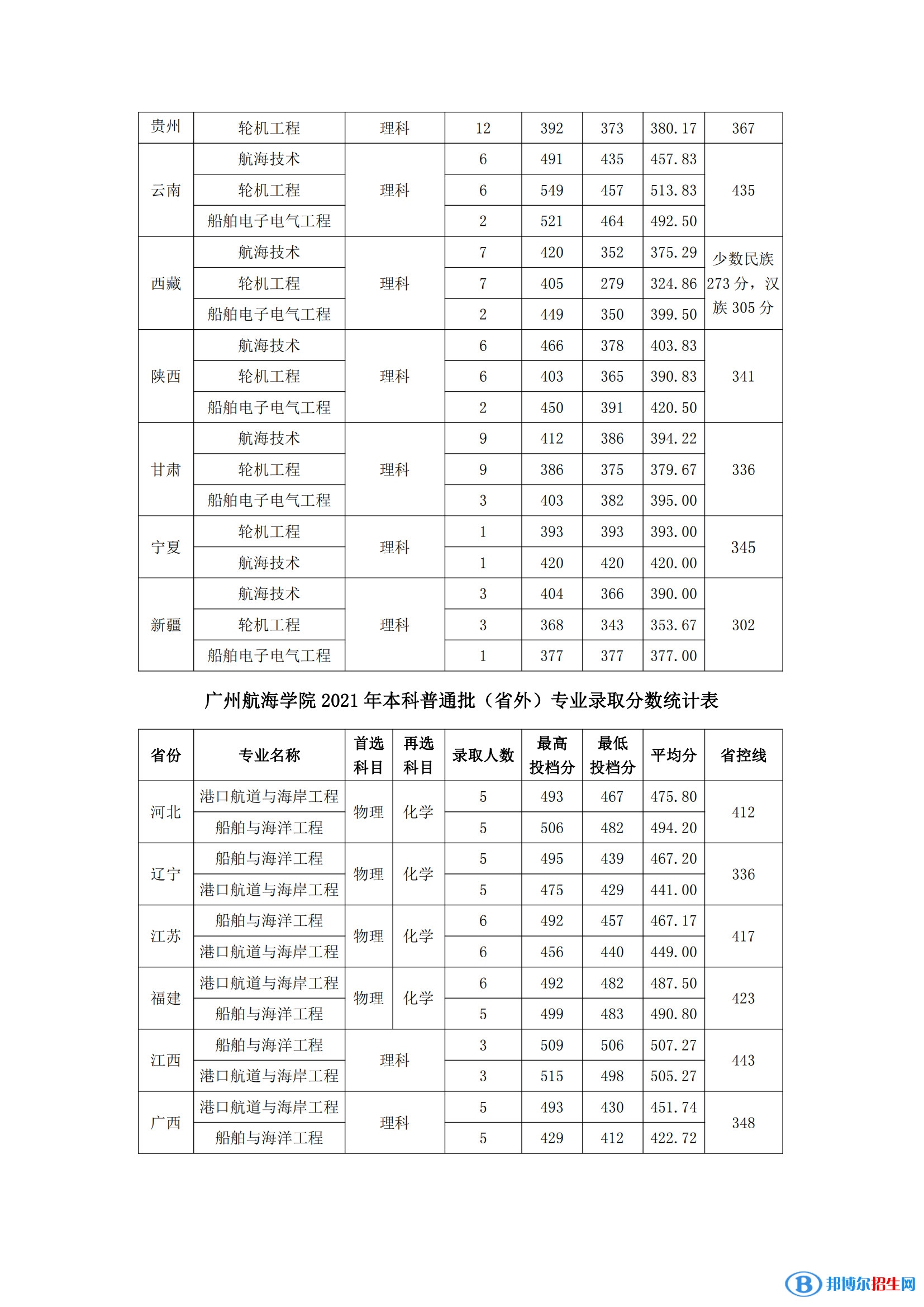 2022廣州航海學院錄取分數(shù)線一覽表（含2020-2021歷年）