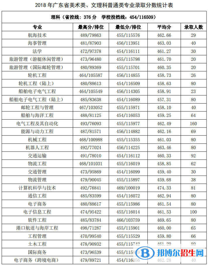 2022廣州航海學院錄取分數(shù)線一覽表（含2020-2021歷年）