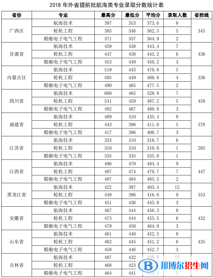 2022廣州航海學院錄取分數(shù)線一覽表（含2020-2021歷年）