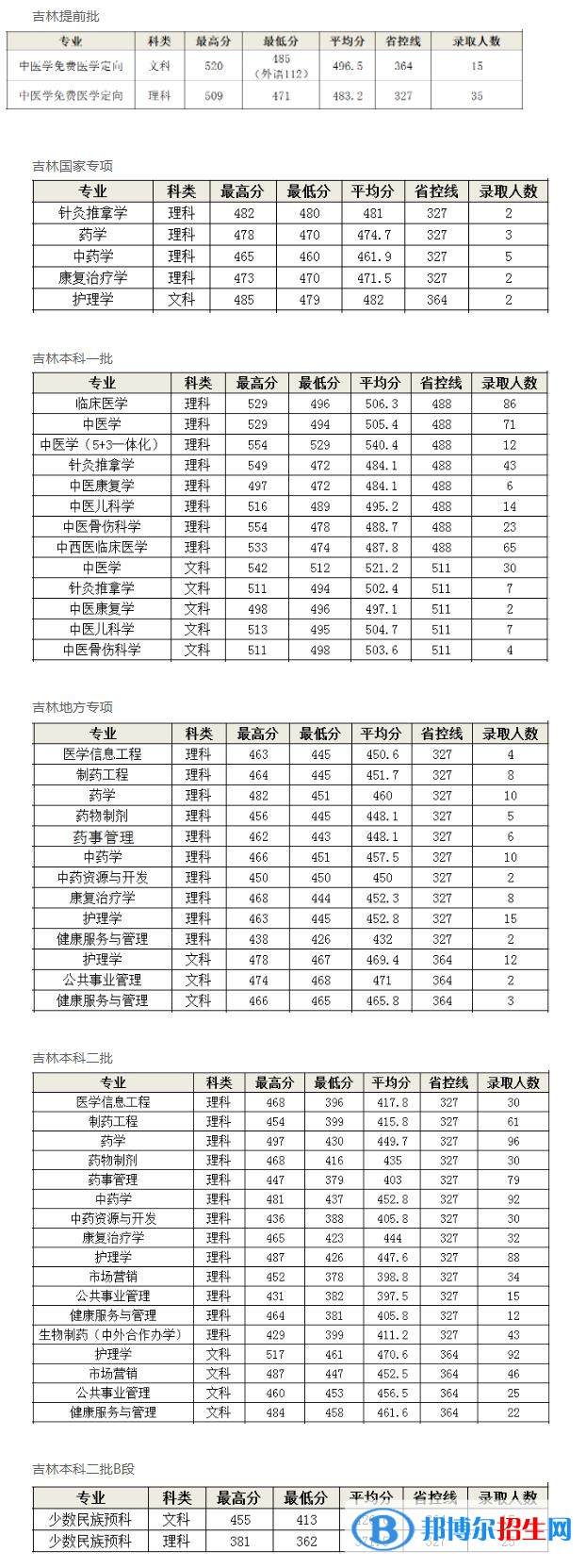 2022長春中醫(yī)藥大學(xué)錄取分?jǐn)?shù)線一覽表（含2020-2021歷年）