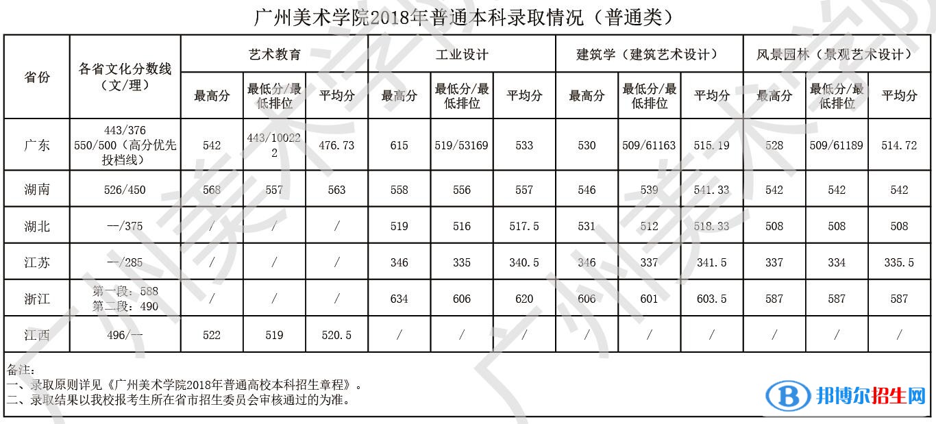 2022廣州美術(shù)學(xué)院錄取分?jǐn)?shù)線一覽表（含2020-2021歷年）