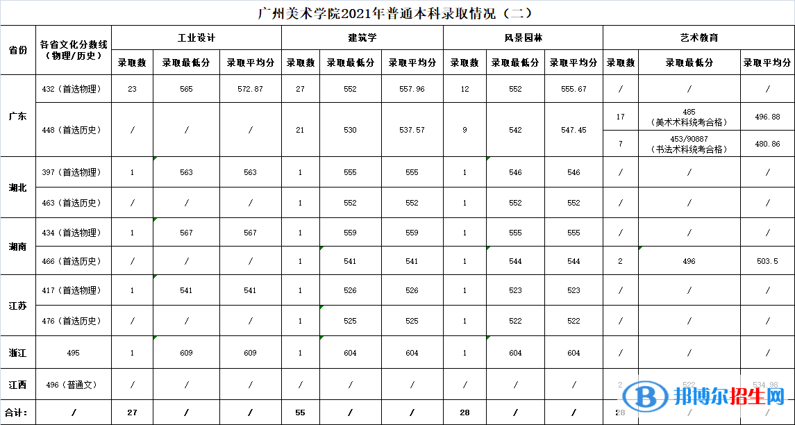 2022廣州美術(shù)學(xué)院錄取分?jǐn)?shù)線一覽表（含2020-2021歷年）