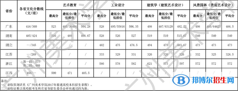 2022廣州美術(shù)學(xué)院錄取分?jǐn)?shù)線一覽表（含2020-2021歷年）