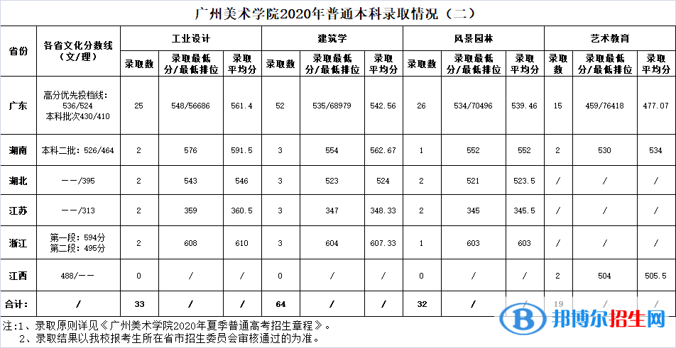 2022廣州美術(shù)學(xué)院錄取分?jǐn)?shù)線一覽表（含2020-2021歷年）