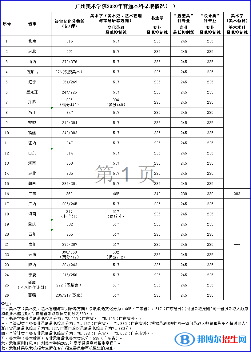 2022廣州美術(shù)學(xué)院錄取分?jǐn)?shù)線一覽表（含2020-2021歷年）