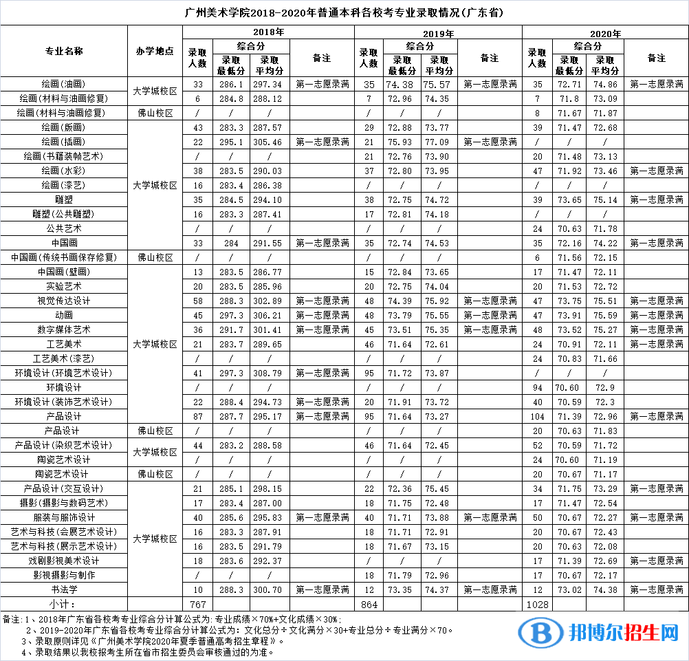 2022廣州美術(shù)學(xué)院錄取分?jǐn)?shù)線一覽表（含2020-2021歷年）