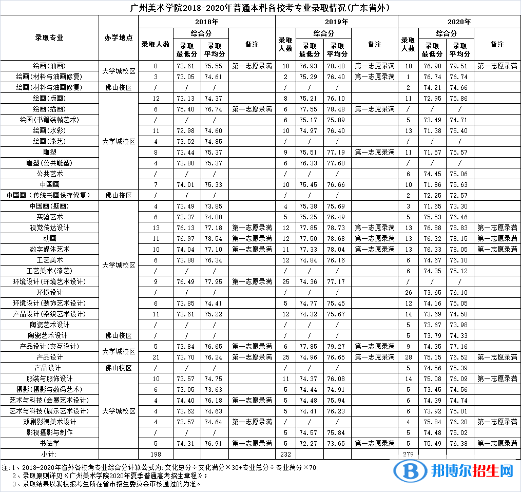 2022廣州美術(shù)學(xué)院錄取分?jǐn)?shù)線一覽表（含2020-2021歷年）