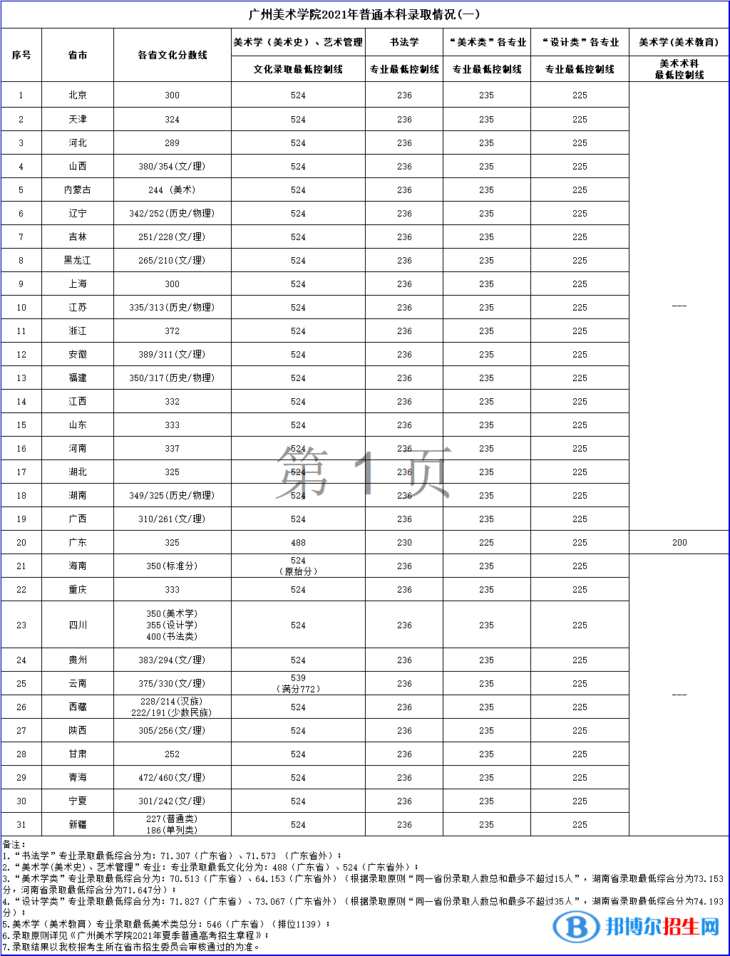 2022廣州美術(shù)學(xué)院錄取分?jǐn)?shù)線一覽表（含2020-2021歷年）