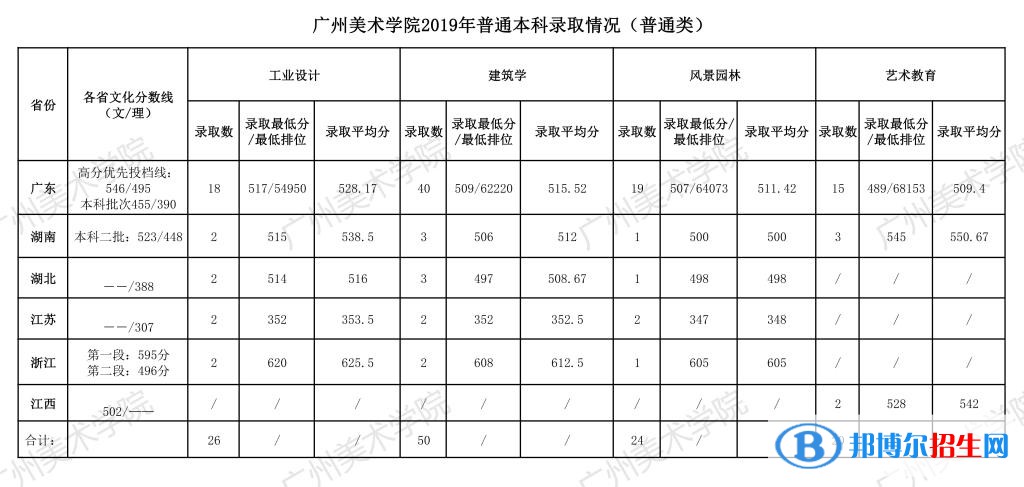 2022廣州美術(shù)學(xué)院錄取分?jǐn)?shù)線一覽表（含2020-2021歷年）