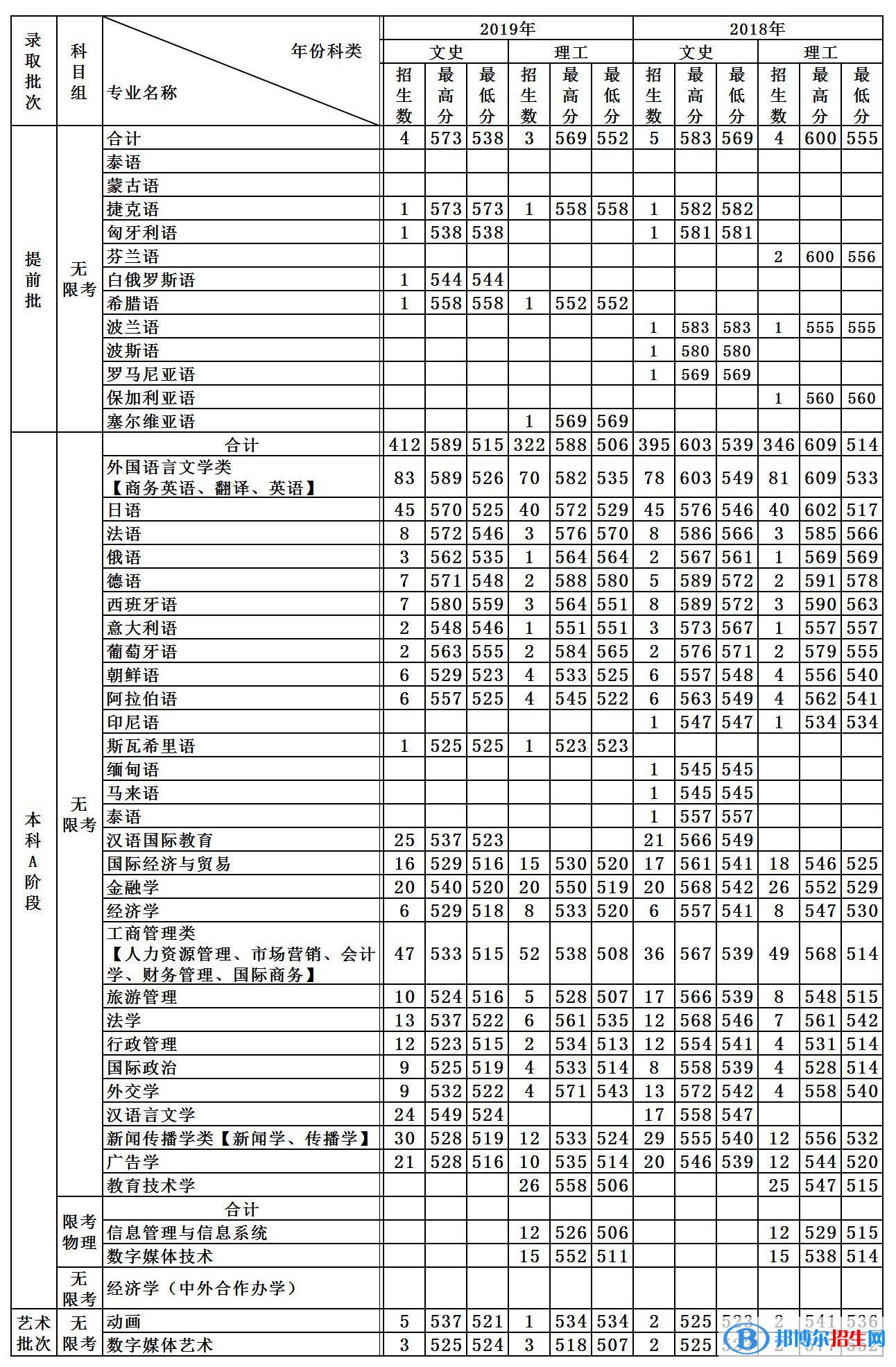 2022天津外國(guó)語大學(xué)錄取分?jǐn)?shù)線一覽表（含2020-2021歷年）