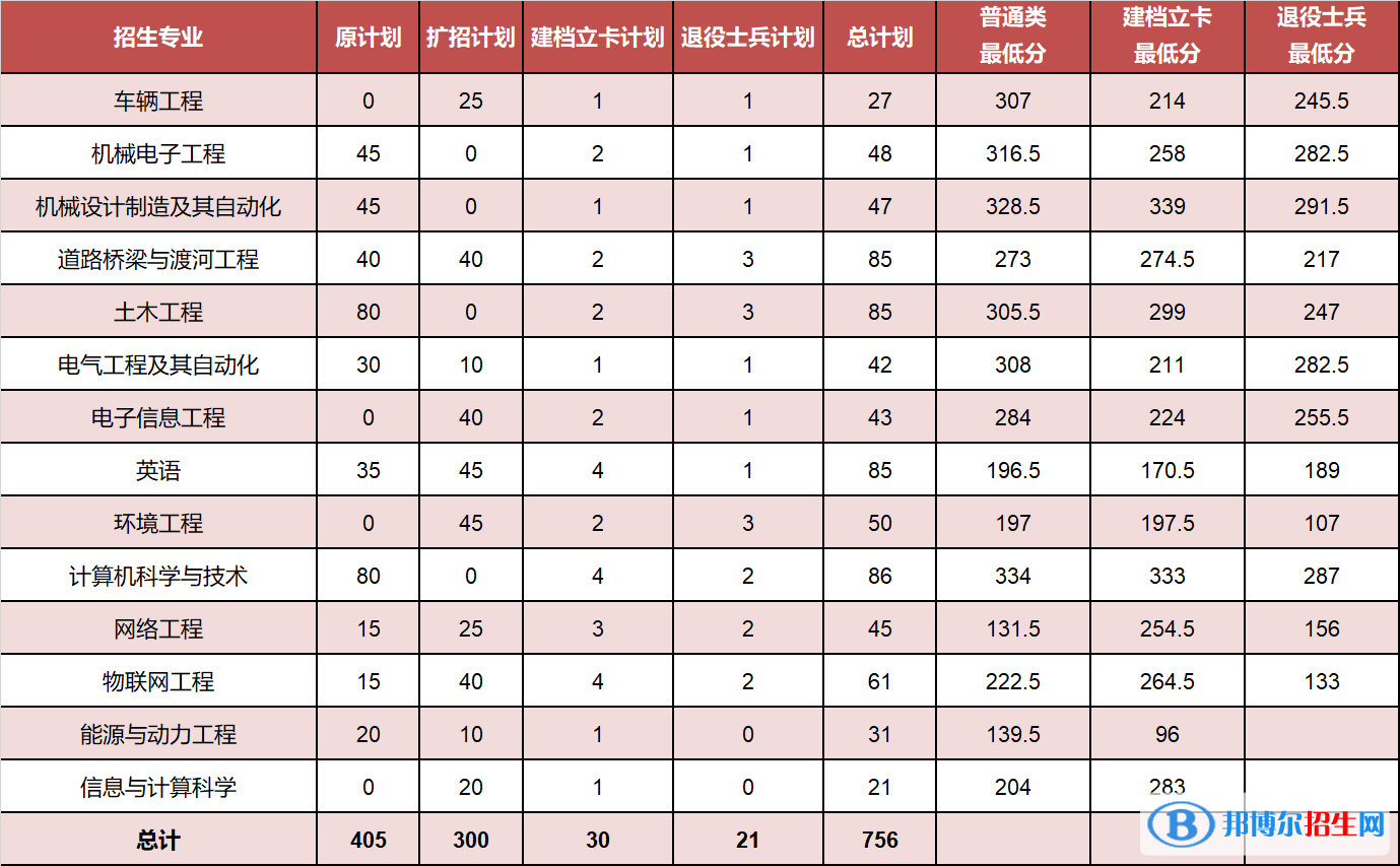 2022河北建筑工程學院錄取分數(shù)線一覽表（含2020-2021歷年）