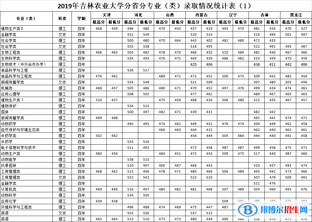 2022吉林農(nóng)業(yè)大學(xué)錄取分?jǐn)?shù)線一覽表（含2020-2021歷年）