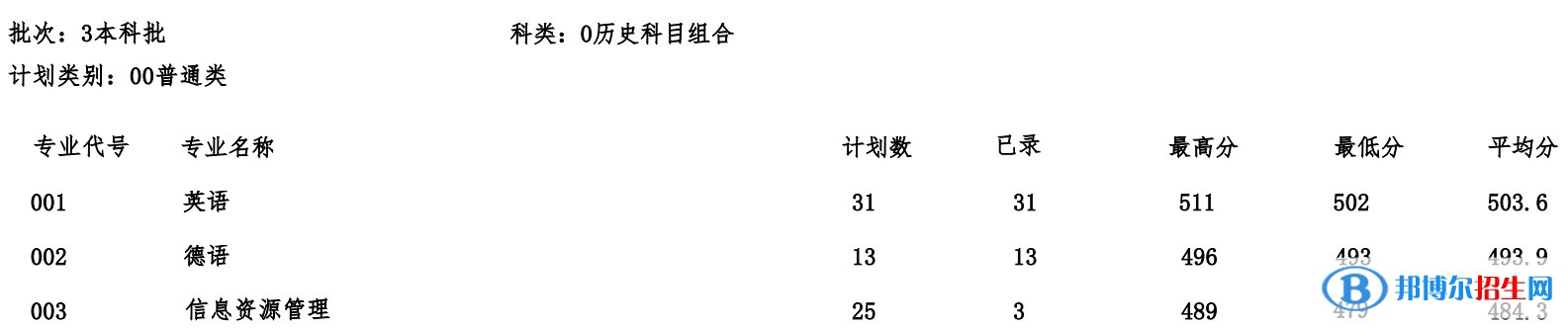 河北建筑工程學院2022年各個專業(yè)錄取分數(shù)線匯總