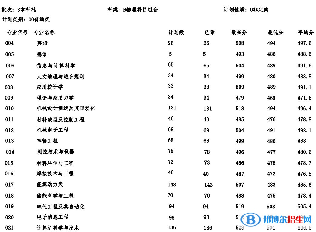 河北建筑工程學院2022年各個專業(yè)錄取分數(shù)線匯總