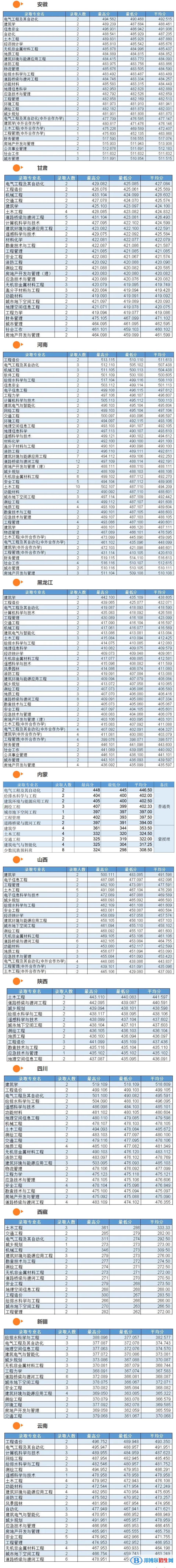 吉林建筑大學(xué)2022年各個專業(yè)錄取分?jǐn)?shù)線匯總