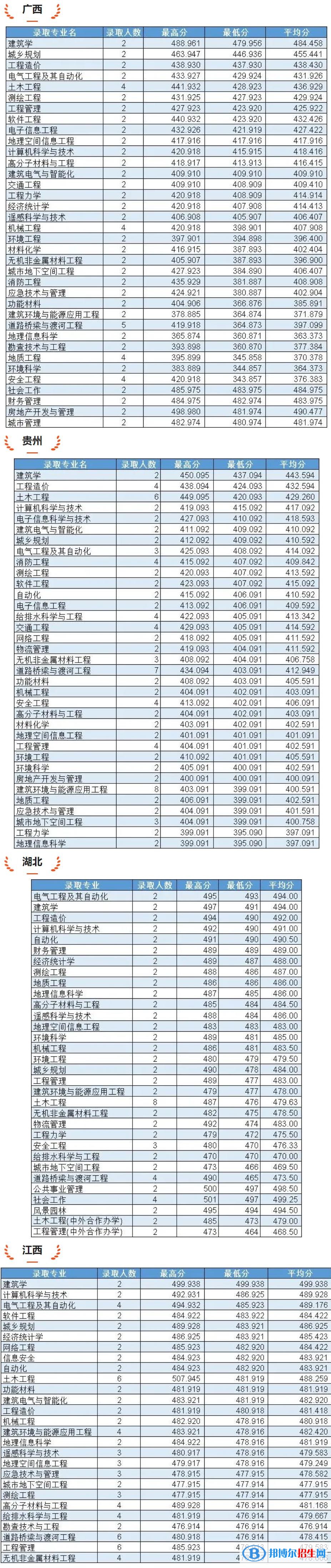 吉林建筑大學(xué)2022年各個專業(yè)錄取分?jǐn)?shù)線匯總