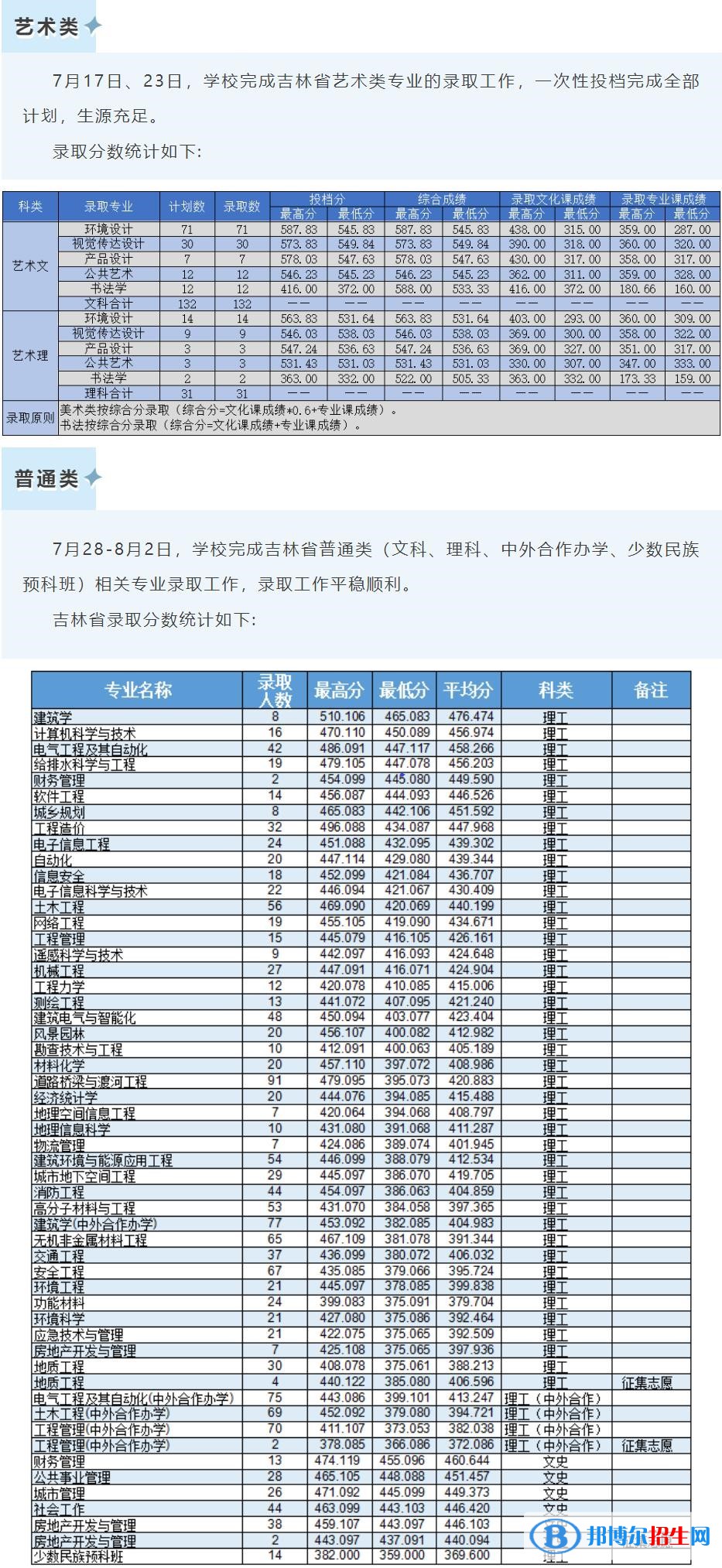 吉林建筑大學(xué)2022年各個專業(yè)錄取分?jǐn)?shù)線匯總