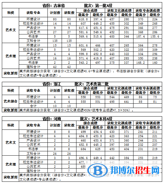 2022吉林建筑大學(xué)錄取分?jǐn)?shù)線一覽表（含2020-2021歷年）