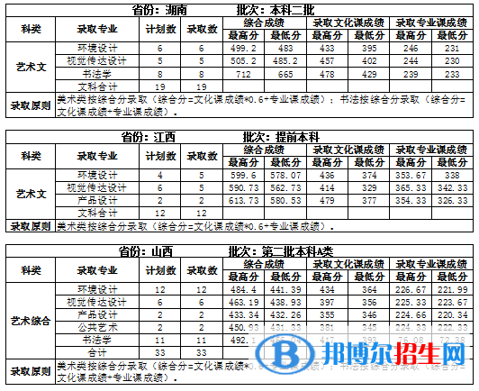 2022吉林建筑大學(xué)錄取分?jǐn)?shù)線一覽表（含2020-2021歷年）