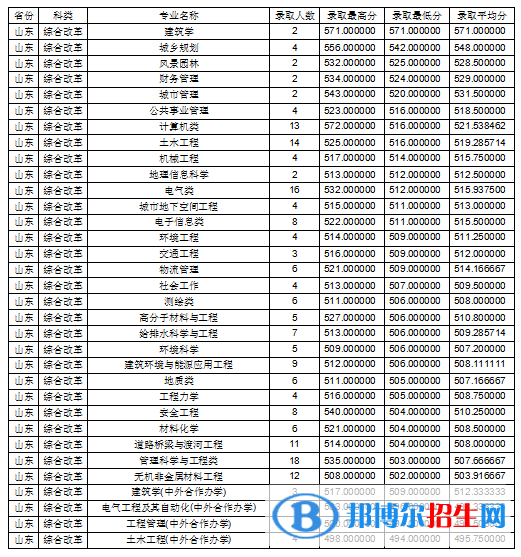 2022吉林建筑大學(xué)錄取分?jǐn)?shù)線一覽表（含2020-2021歷年）