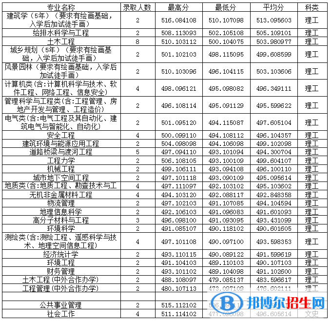 2022吉林建筑大學(xué)錄取分?jǐn)?shù)線一覽表（含2020-2021歷年）