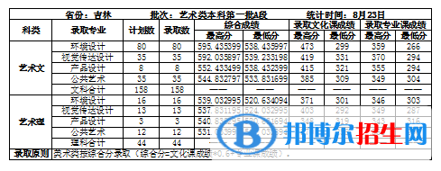 2022吉林建筑大學(xué)錄取分?jǐn)?shù)線一覽表（含2020-2021歷年）