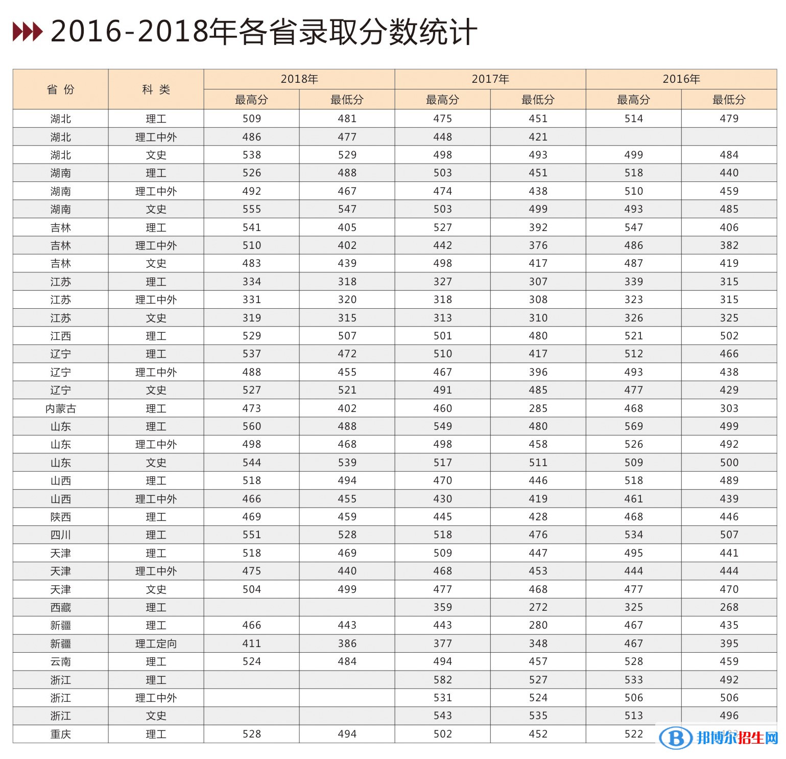 2022吉林建筑大學(xué)錄取分?jǐn)?shù)線一覽表（含2020-2021歷年）