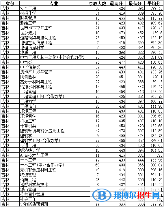 2022吉林建筑大學(xué)錄取分?jǐn)?shù)線一覽表（含2020-2021歷年）