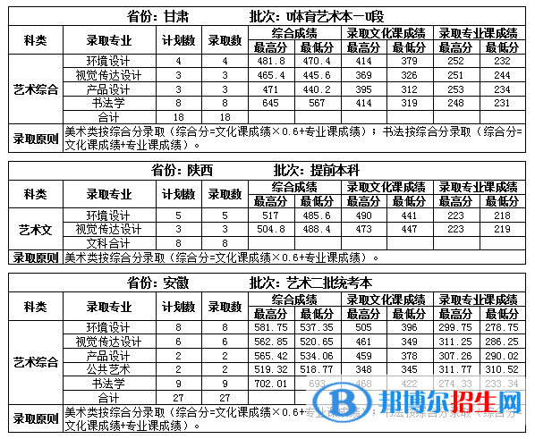 2022吉林建筑大學(xué)錄取分?jǐn)?shù)線一覽表（含2020-2021歷年）