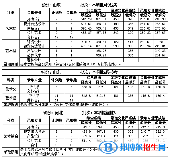 2022吉林建筑大學(xué)錄取分?jǐn)?shù)線一覽表（含2020-2021歷年）