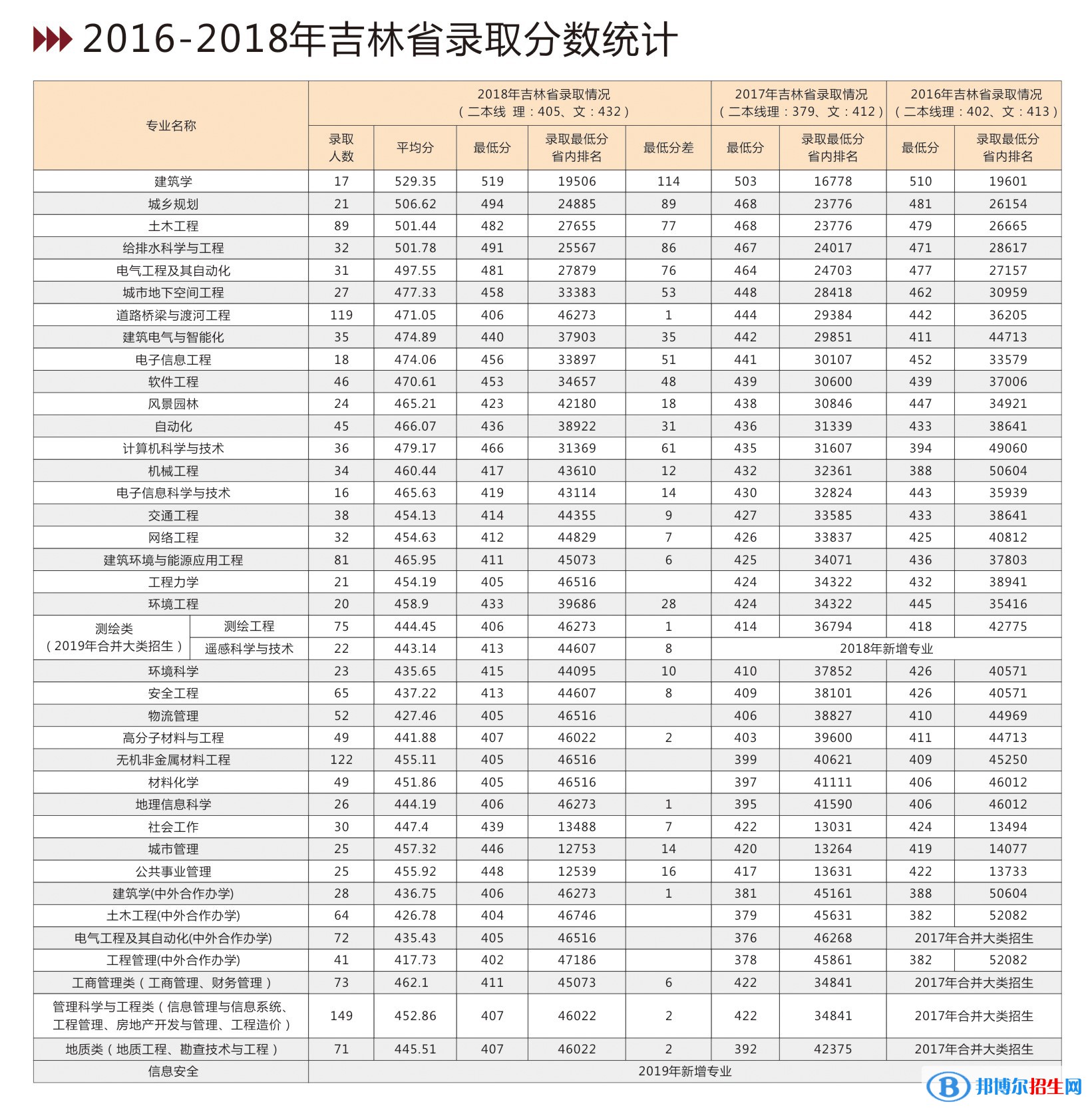 2022吉林建筑大學(xué)錄取分?jǐn)?shù)線一覽表（含2020-2021歷年）