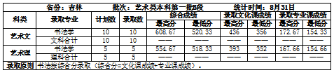 2022吉林建筑大學(xué)錄取分?jǐn)?shù)線一覽表（含2020-2021歷年）