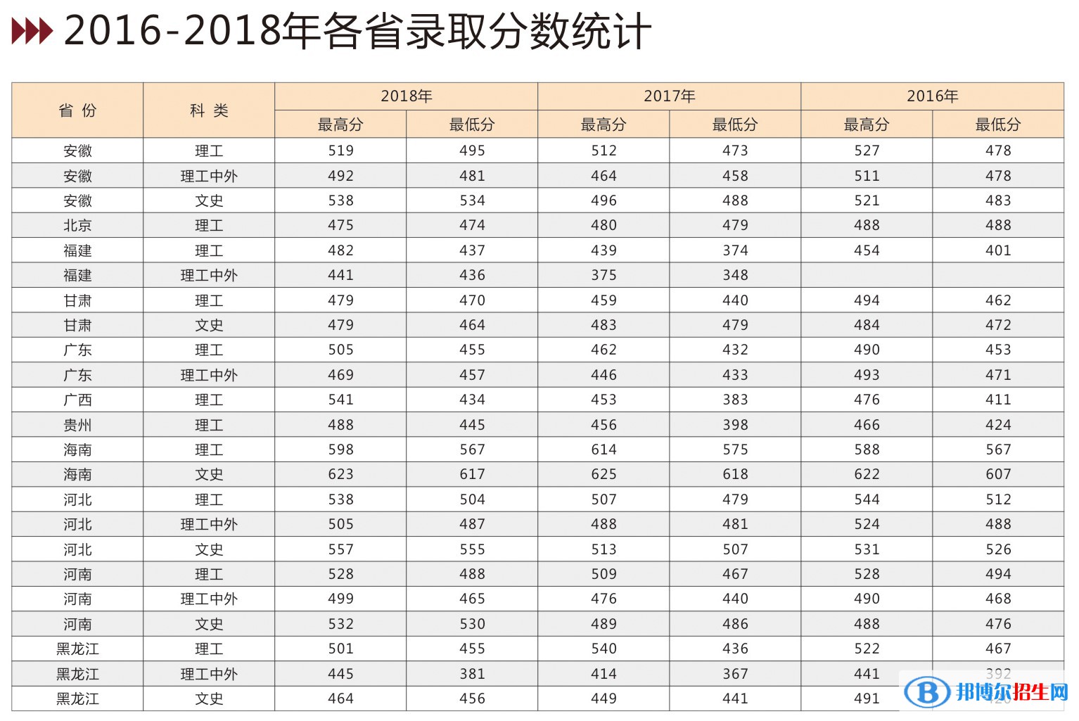 2022吉林建筑大學(xué)錄取分?jǐn)?shù)線一覽表（含2020-2021歷年）