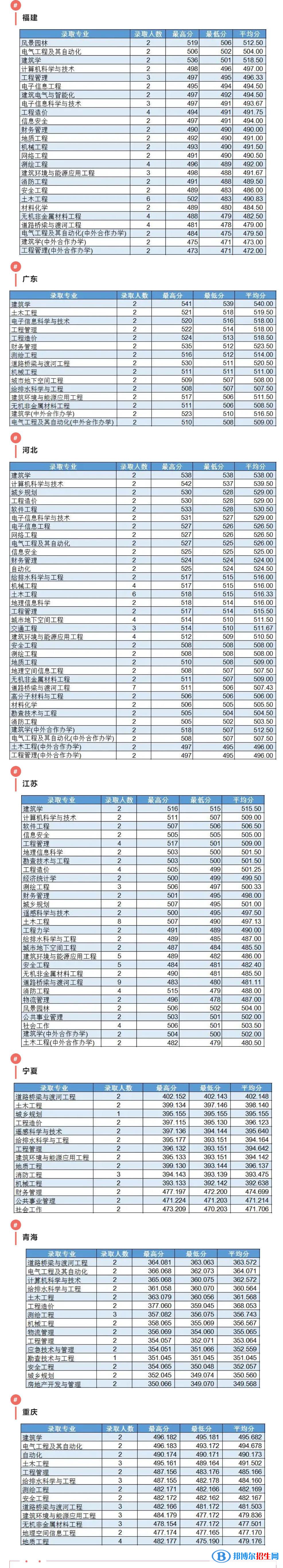 2022吉林建筑大學(xué)錄取分?jǐn)?shù)線一覽表（含2020-2021歷年）