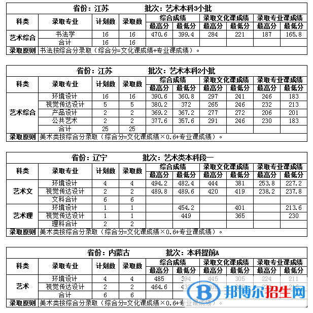 2022吉林建筑大學(xué)錄取分?jǐn)?shù)線一覽表（含2020-2021歷年）