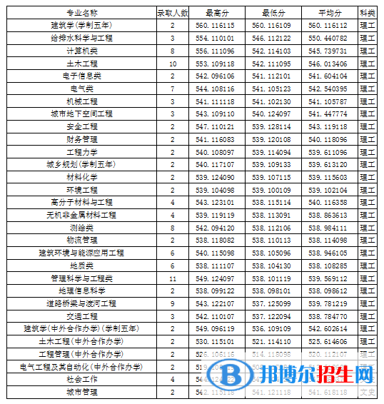 2022吉林建筑大學(xué)錄取分?jǐn)?shù)線一覽表（含2020-2021歷年）