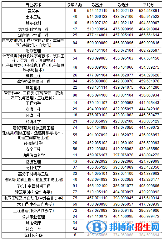 2022吉林建筑大學(xué)錄取分?jǐn)?shù)線一覽表（含2020-2021歷年）