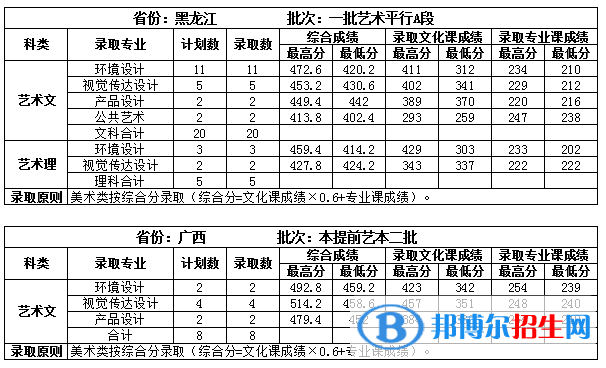 2022吉林建筑大學(xué)錄取分?jǐn)?shù)線一覽表（含2020-2021歷年）